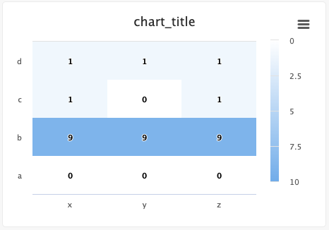 Example heat map