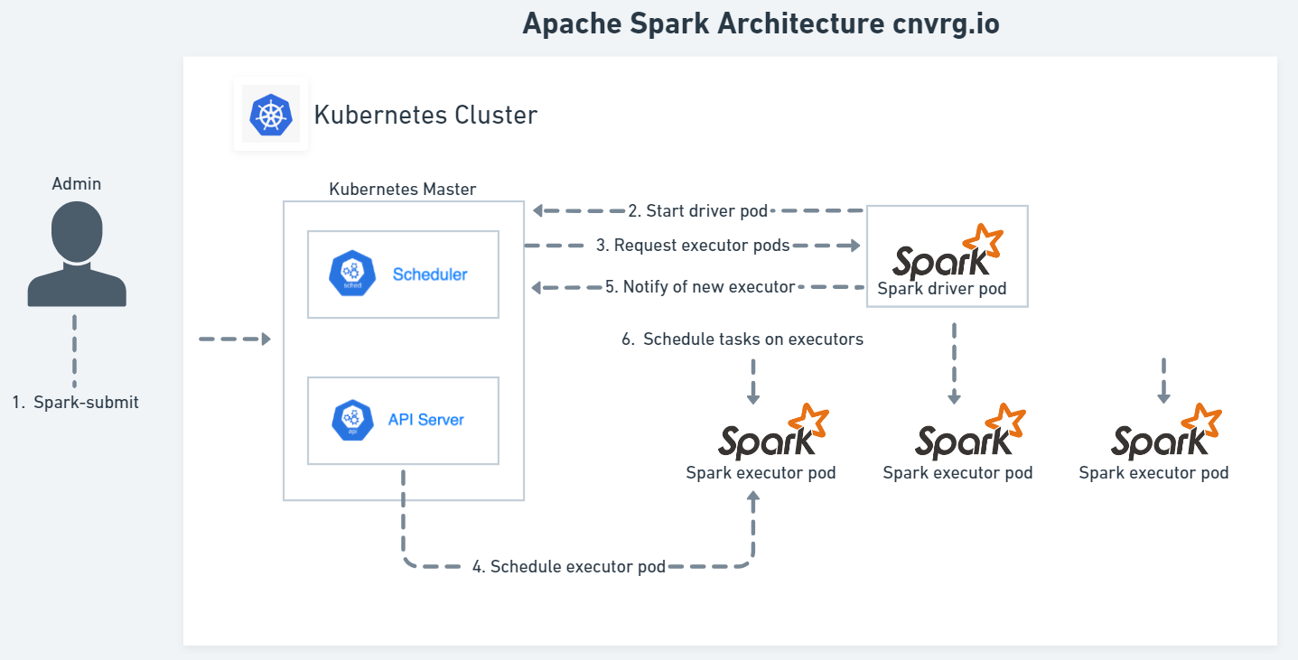 Spark Architecture